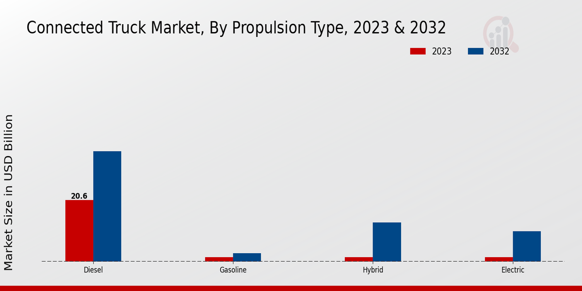 Connected Truck Market Propulsion Type