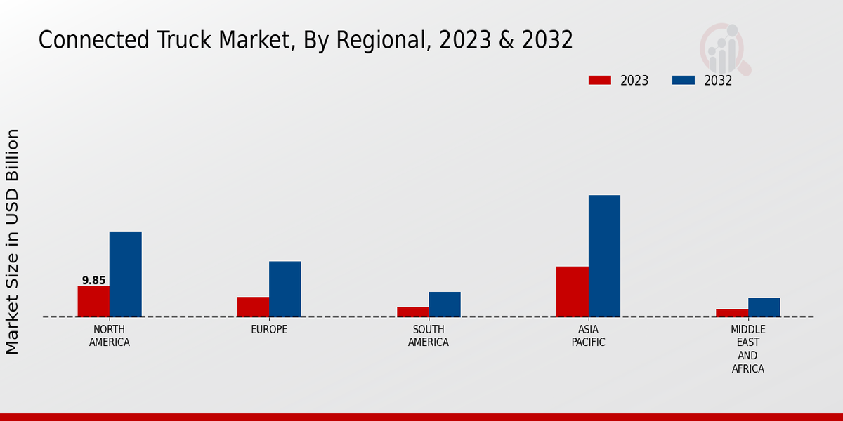 Connected Truck Market Regional