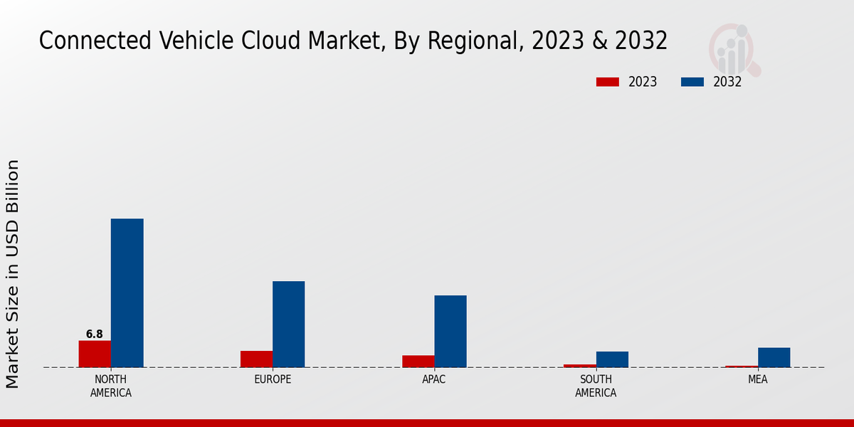 Connected Vehicle Cloud Market Regional Insights  