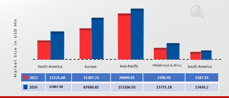 Connected Vehicle Market Size By Region 2022