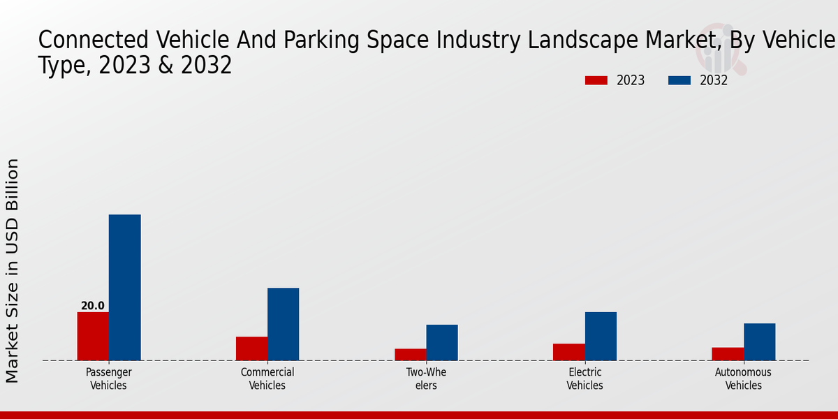 Connected Vehicle and Parking Space Industry Landscape Market Vehicle Type Insights