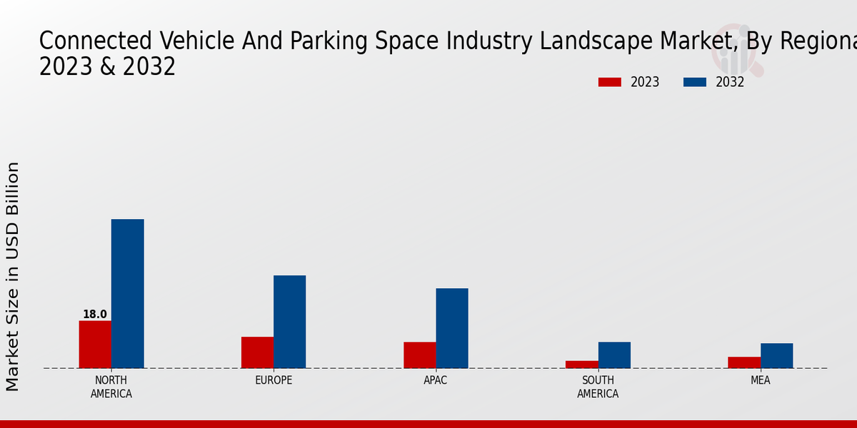 Connected Vehicle and Parking Space Industry Landscape Market Regional Insights