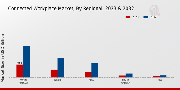 Connected Workplace Market Regional Insights