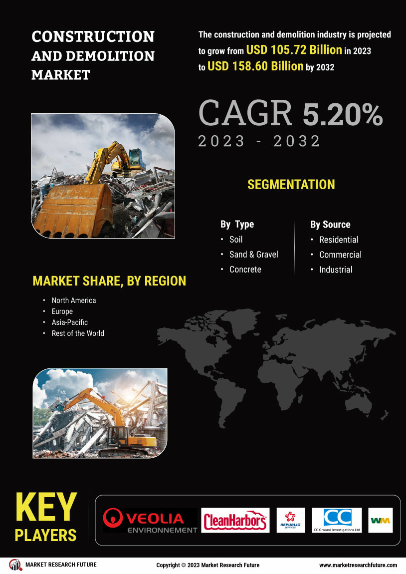 Construction and Demolition Market Research Report—Global Forecast till 2035 Infographic