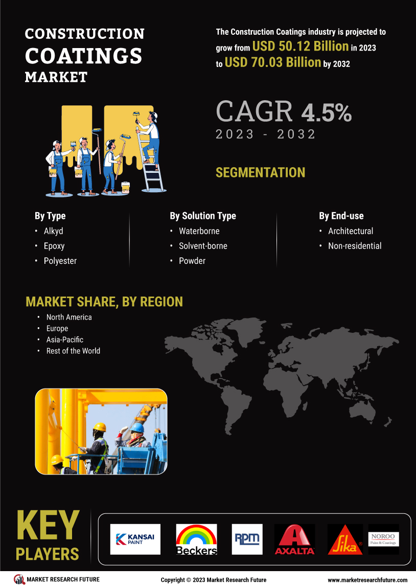 Construction Coatings Market