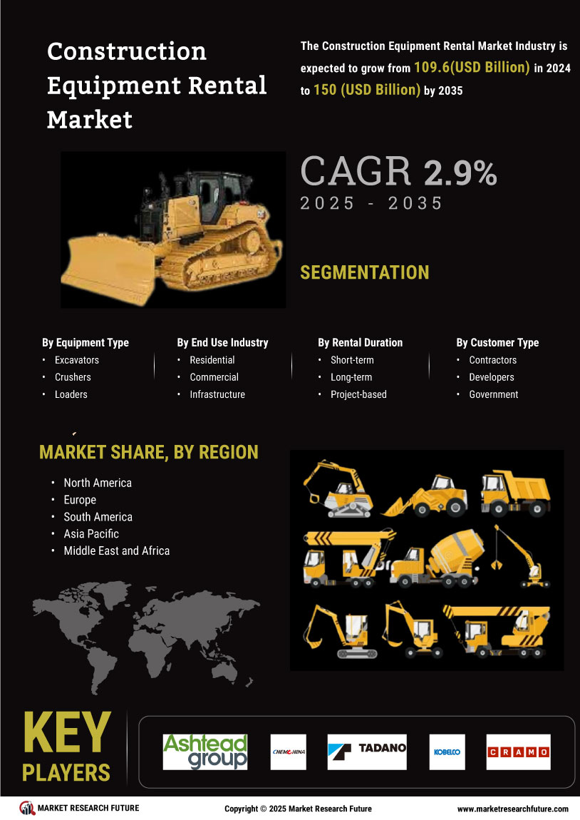 Construction Equipment Rental Market