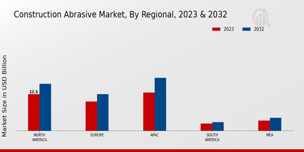 Construction Abrasive Market By Regional