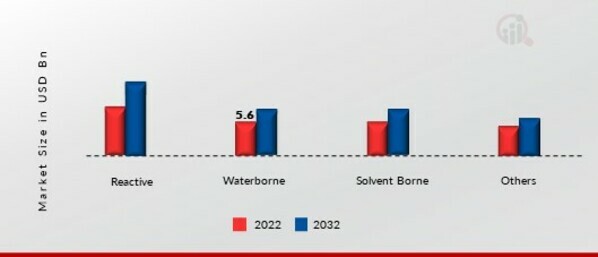 Construction Adhesive and Sealant Market, by Technology