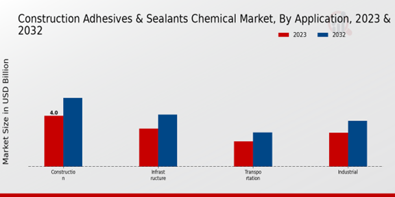 Construction Adhesives Sealants Chemical Market Application