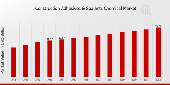 Construction Adhesives Sealants Chemical Market Overview