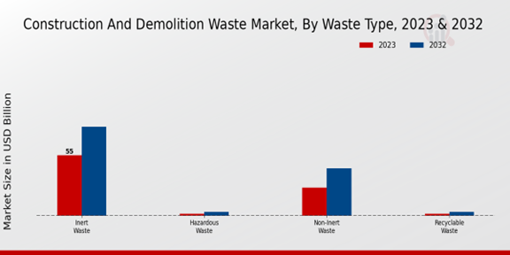 Construction And Demolition Waste Market Waste Type