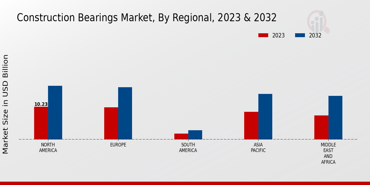 Construction Bearings Market Regional