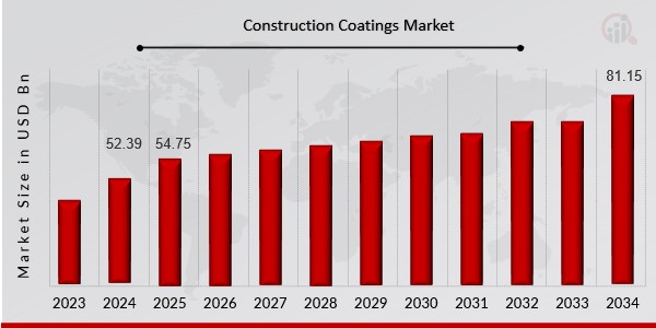 Construction Coatings Market Overview