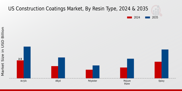 Construction Coatings Market Solution Type Insights