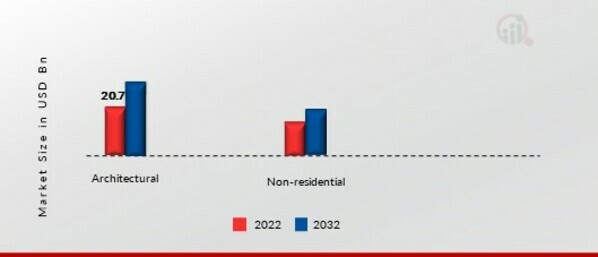 Construction Coatings Market, by End Use, 2022 & 2032