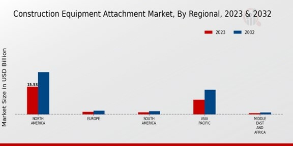 Construction Equipment Attachment Market Regional