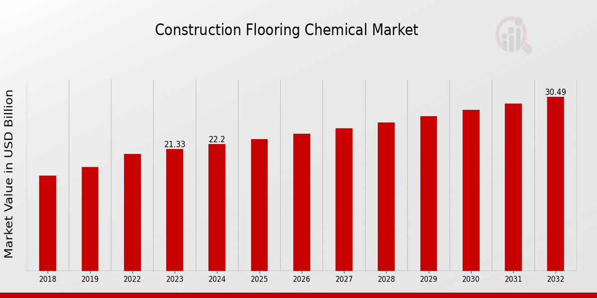 Construction Flooring Chemical Market Overview