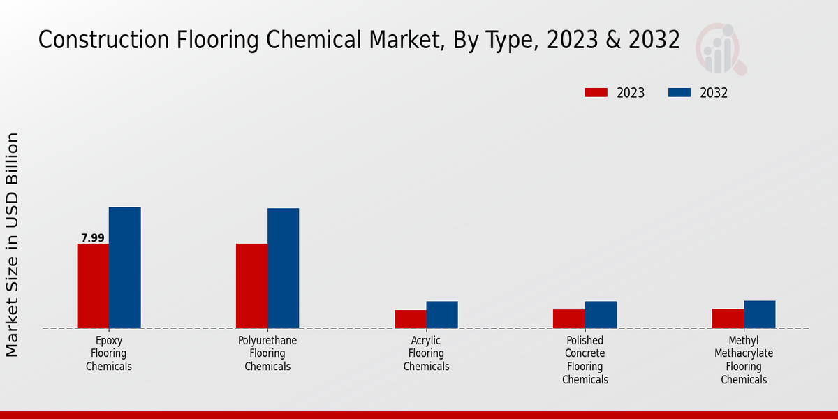 Construction Flooring Chemical Market Type Insights