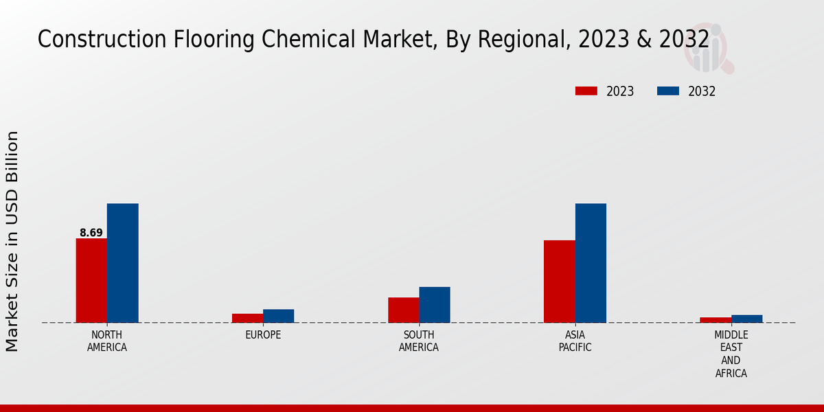 Construction Flooring Chemical Market Regional Insights