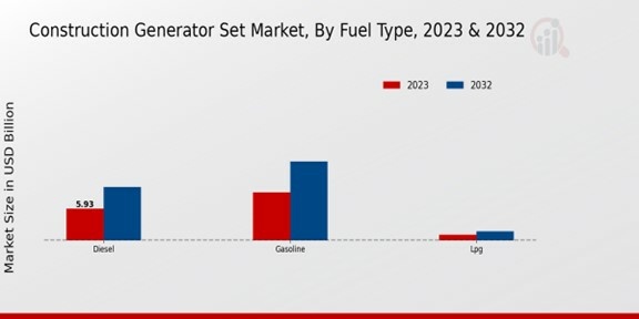 Construction Generator Set Market Fuel Type