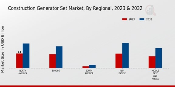 Construction Generator Set Market Regional