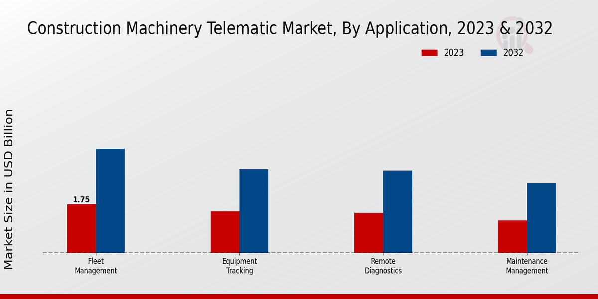 Construction Machinery Telematic Market Application Insights