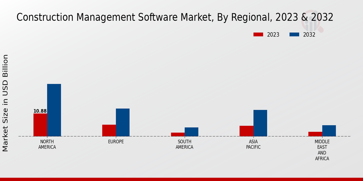 Construction Management Software Market Regional Insights