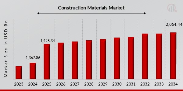 Construction Materials Market Overview