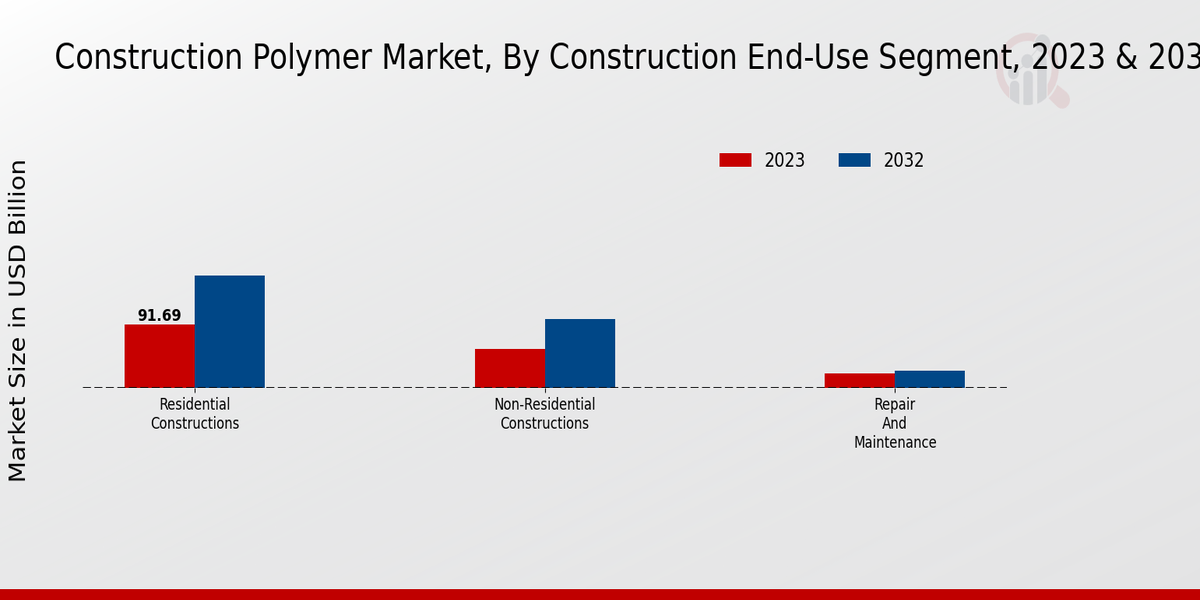 Construction Polymer Market Construction End-use Segment Insights