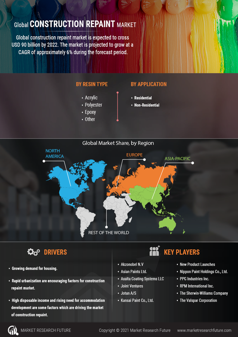 Construction Repaint Market