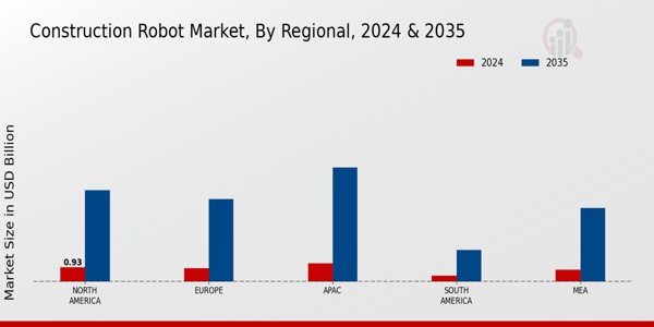 Construction Robot Market Region