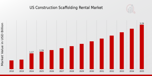 US Construction Scaffolding Rental Market