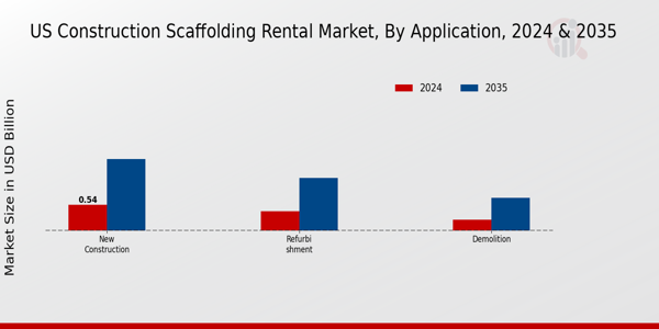 Construction Scaffolding Rental Market Application