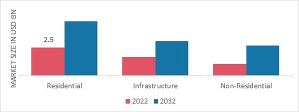 Construction Scaffolding Rental Market, by End User, 2022 & 2032