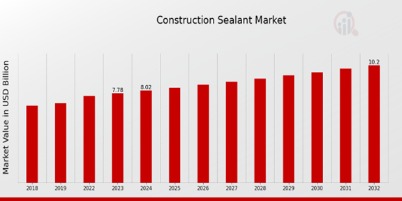 Construction Sealant Market Overview