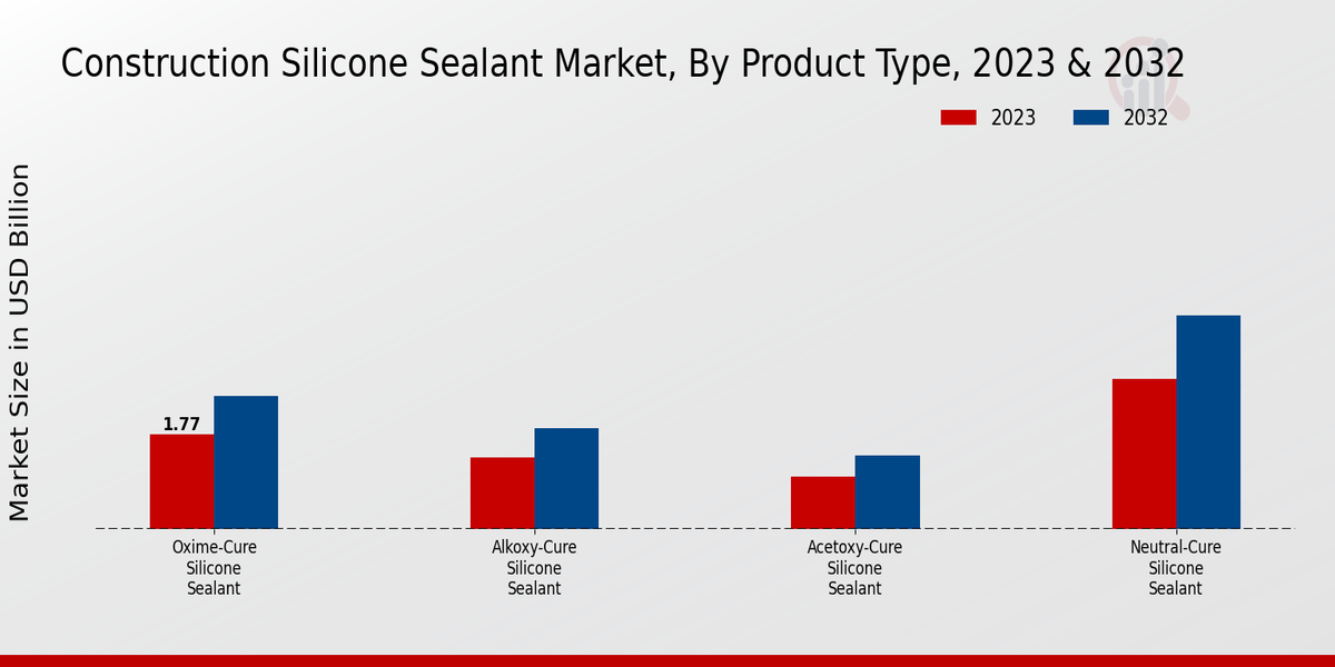 Construction Silicone Sealant Market Product Type Insights