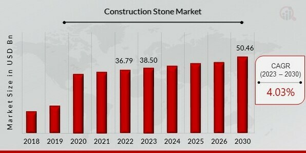 Construction Stone Market, Overview