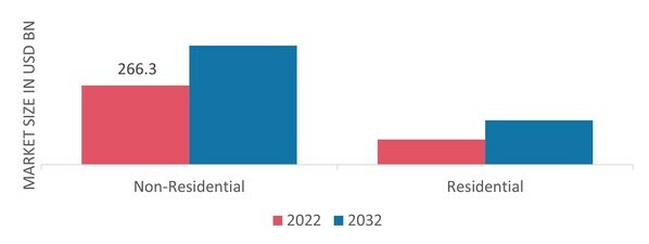 Construction Waste Management Market, by Application, 2022 & 2032