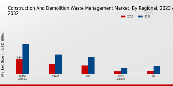 Construction and Demolition Waste Management Market Regional Insights  