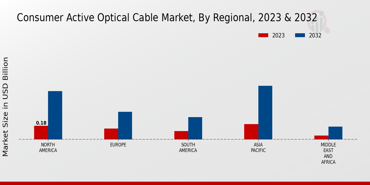 Consumer Active Optical Cable Market Region