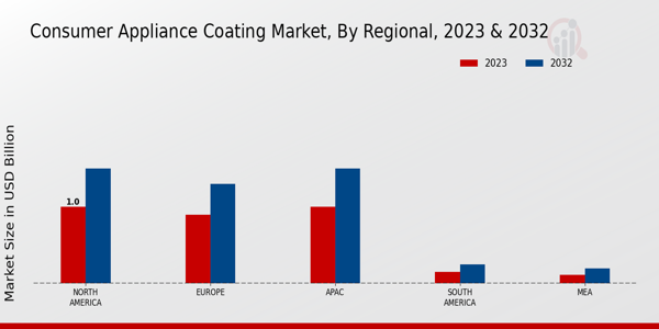 Consumer Appliance Coating Market Regional Insights  