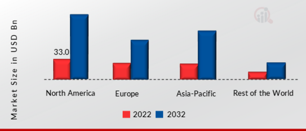 Consumer Audio Market SHARE BY REGION 2022