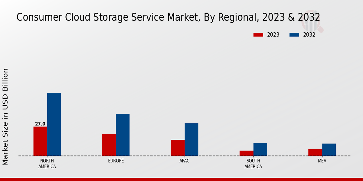 Consumer Cloud Storage Service Market Regional Insights  