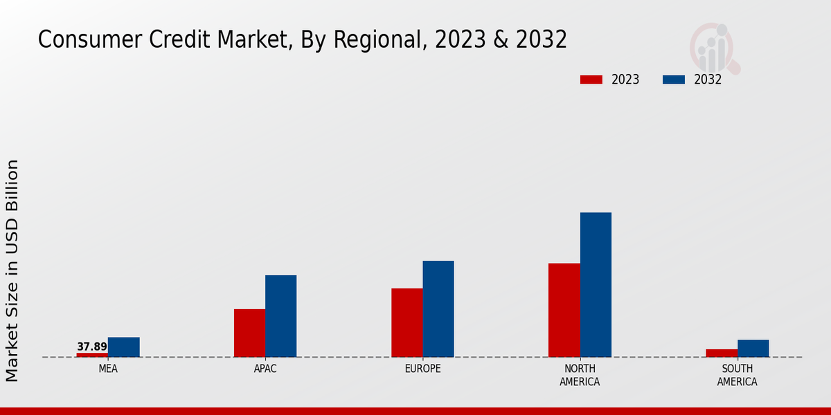 Consumer Credit Market Regional Insights   