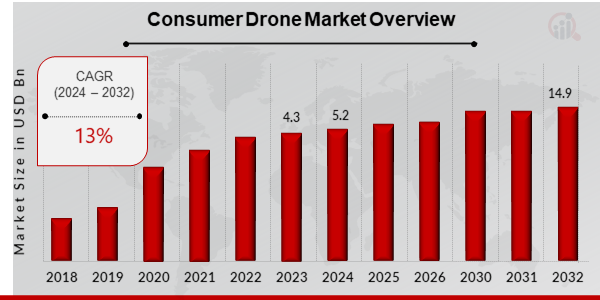 Consumer Drone Market Overview