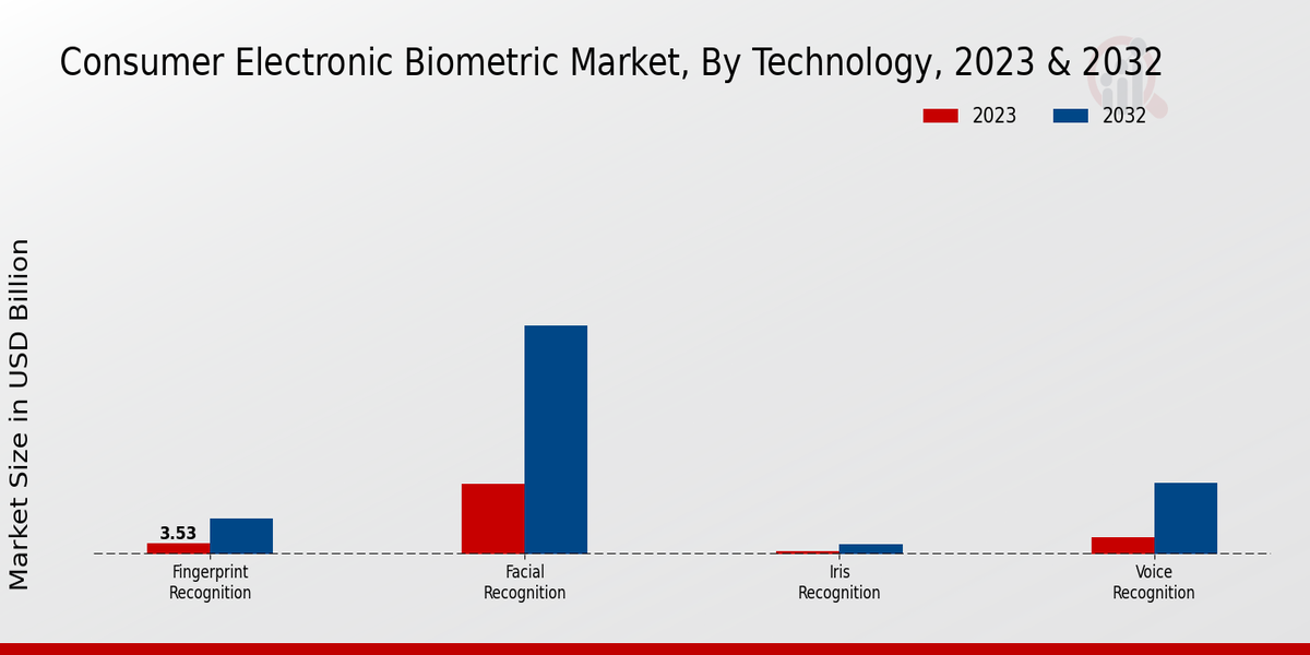 Consumer Electronic Biometric Market Technology Insights  