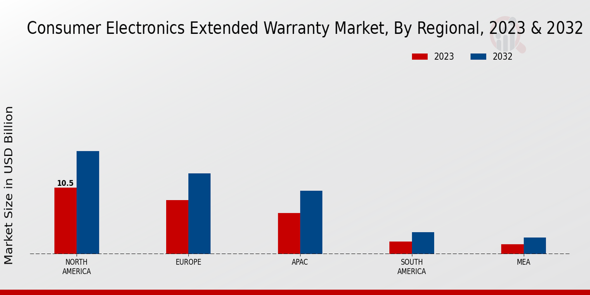 Consumer Electronics Extended Warranty Market By Regional 2023 & 2032