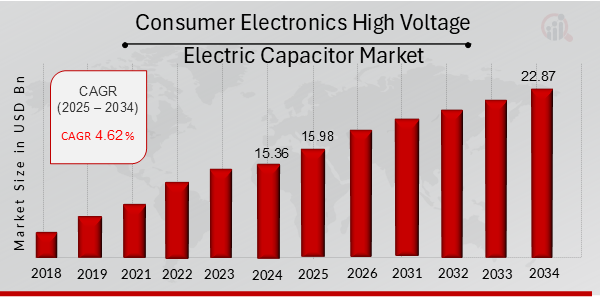 Consumer Electronics High Voltage Electric Capacitor Market Overview 2025-2034