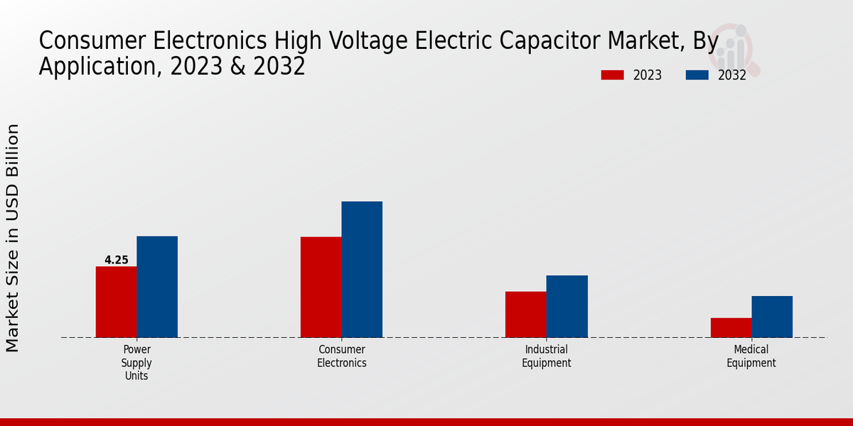 Consumer Electronics High Voltage Electric Capacitor Market Application Insights