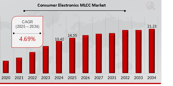 Consumer Electronics MLCC Market